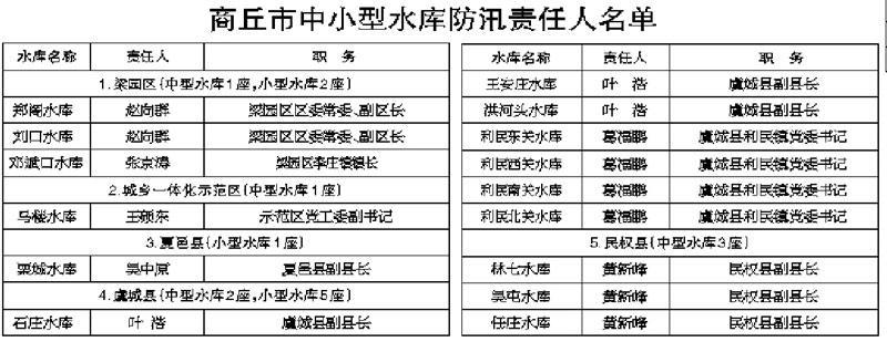 商丘市防汛抗旱指挥部关于商丘市防汛抗旱和重点防洪工程行政责任人名单的通告