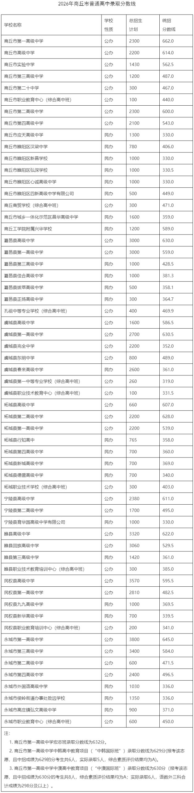 商丘市2026年普通高中录取分数线表