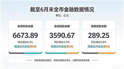 商丘上半年金融数据出炉：存款6673亿贷款3590亿，多项指标全省前列