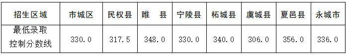 商丘市2026年普通高中录取分数线
