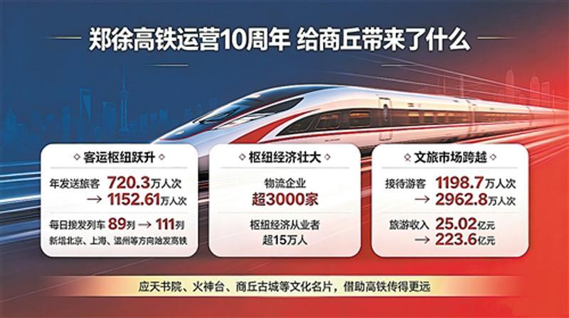 郑徐高铁开通十年 商丘站年发送旅客增至1152万人次